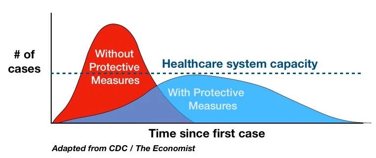 Line graph displaying the number of COVID-19 cases by time since first case. Adapted from the CDC/The Economist